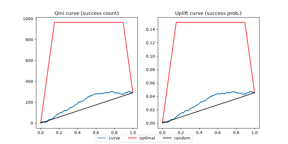 Qini curve (success count), Uplift curve (success prob.)