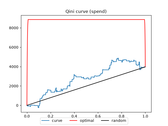 Qini curve (spend)