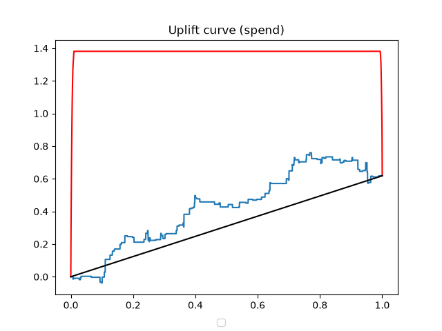 Uplift curve (spend)