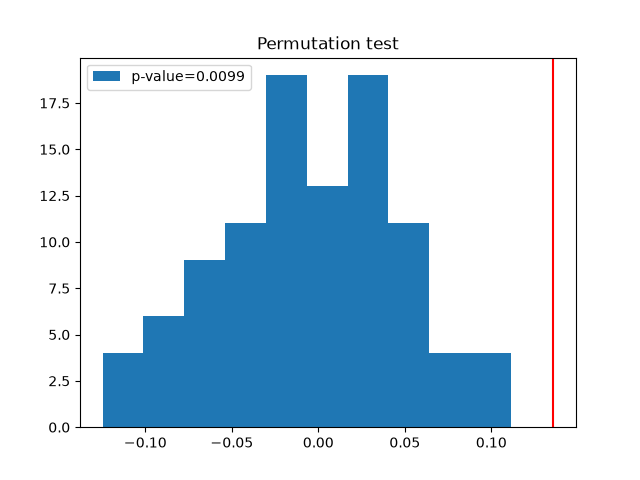 Permutation test