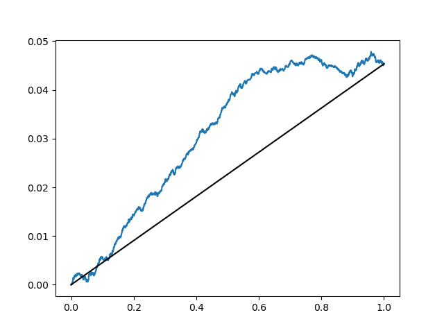 An uplift curve